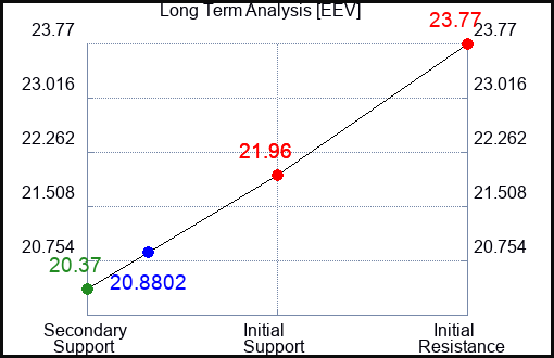 EEV Long Term Analysis for January 15 2024