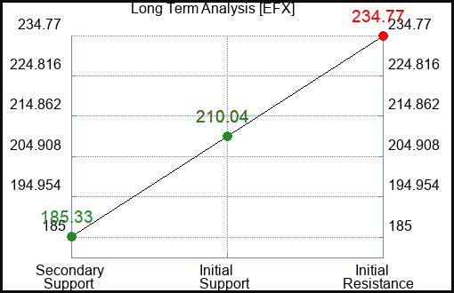 EFX Long Term Analysis for January 15 2024