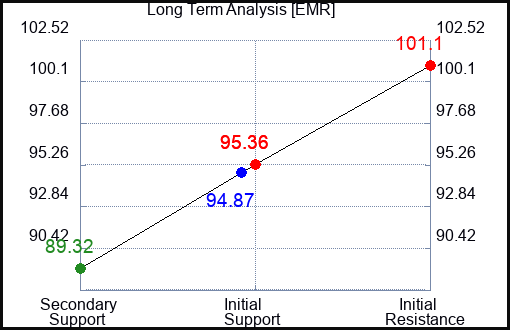 EMR Long Term Analysis for January 15 2024