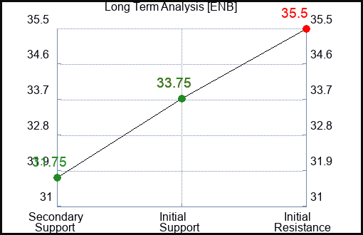 ENB Long Term Analysis for January 15 2024