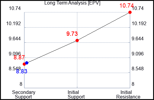 EPV Long Term Analysis for January 15 2024