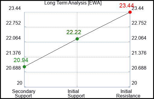 EWA Long Term Analysis for January 15 2024