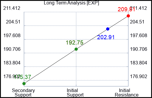 EXP Long Term Analysis for January 15 2024