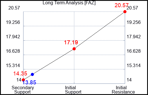 FAZ Long Term Analysis for January 15 2024