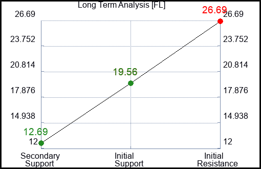 FL Long Term Analysis for January 15 2024