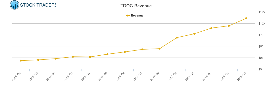 TDOC Revenue chart