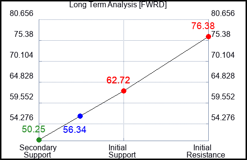 FWRD Long Term Analysis for January 15 2024