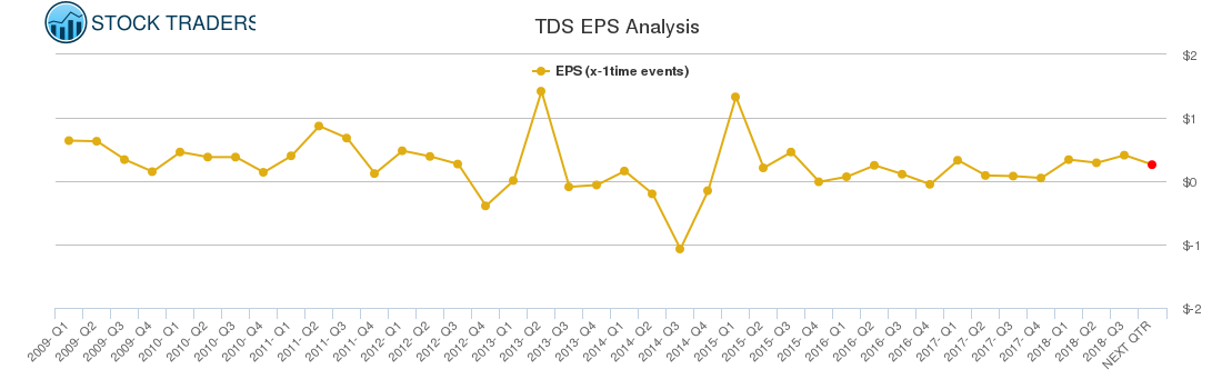 TDS EPS Analysis
