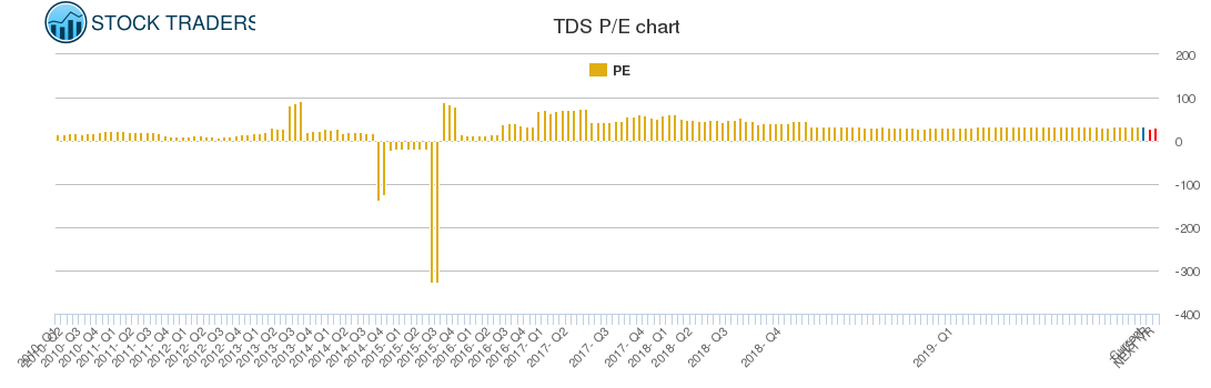 TDS PE chart