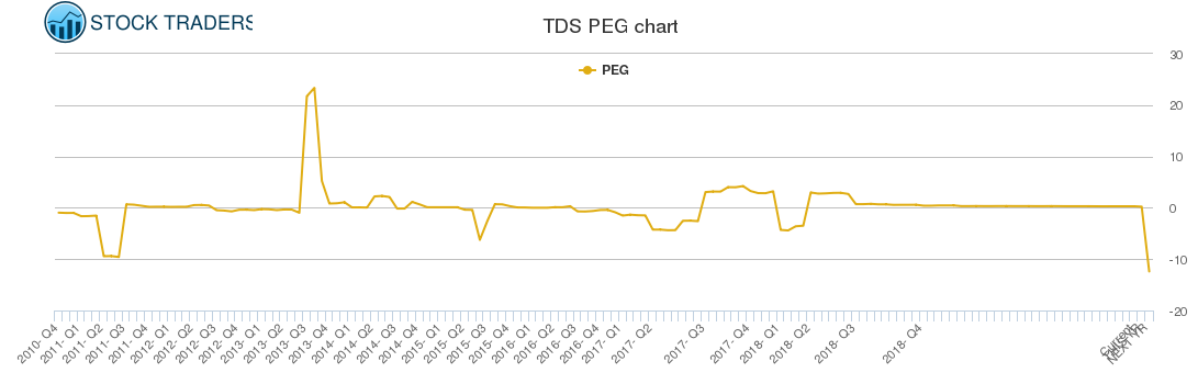 TDS PEG chart