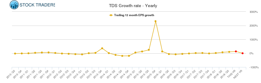 TDS Growth rate - Yearly