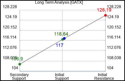GATX Long Term Analysis for January 15 2024