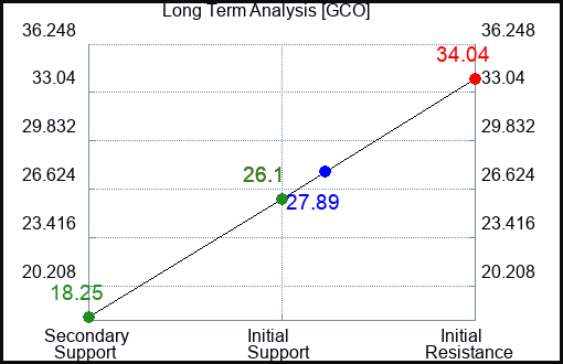 GCO Long Term Analysis for January 15 2024
