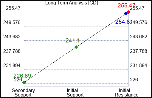 GD Long Term Analysis for January 15 2024