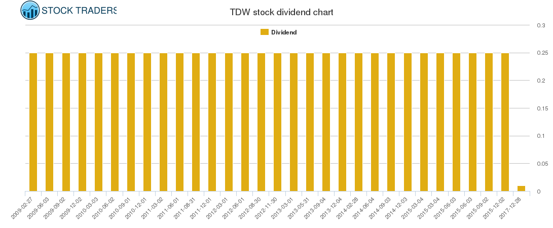TDW Dividend Chart