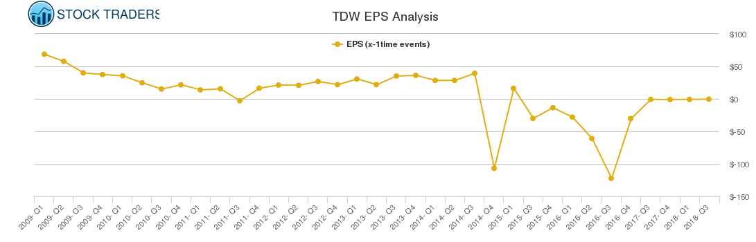TDW EPS Analysis