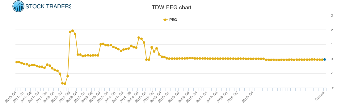 TDW PEG chart