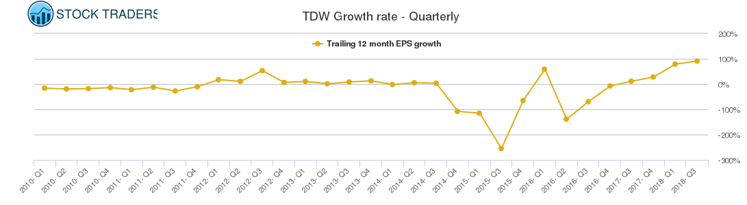 TDW Growth rate - Quarterly