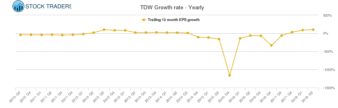 TDW Growth rate - Yearly