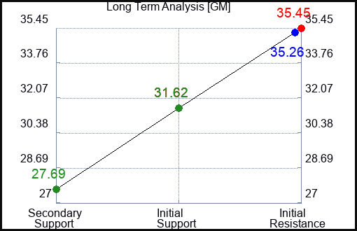 GM Long Term Analysis for January 15 2024