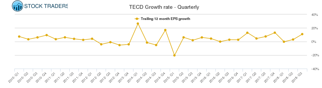 TECD Growth rate - Quarterly