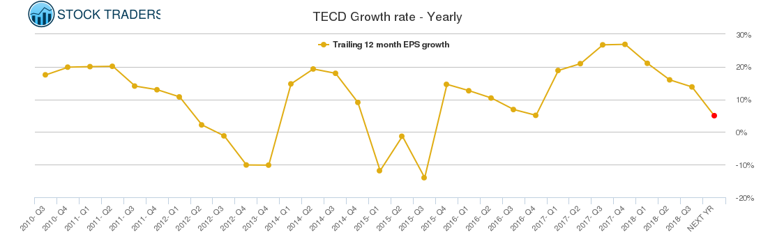 TECD Growth rate - Yearly
