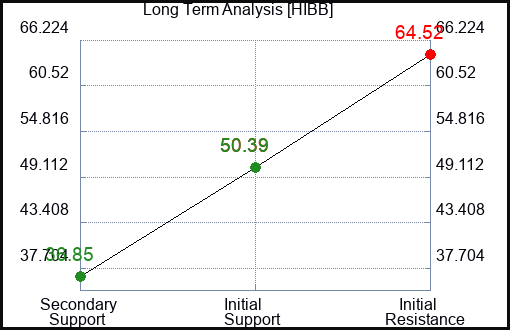 HIBB Long Term Analysis for January 15 2024
