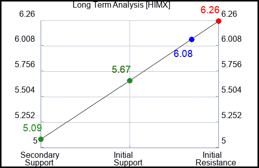 HIMX Long Term Analysis for January 15 2024