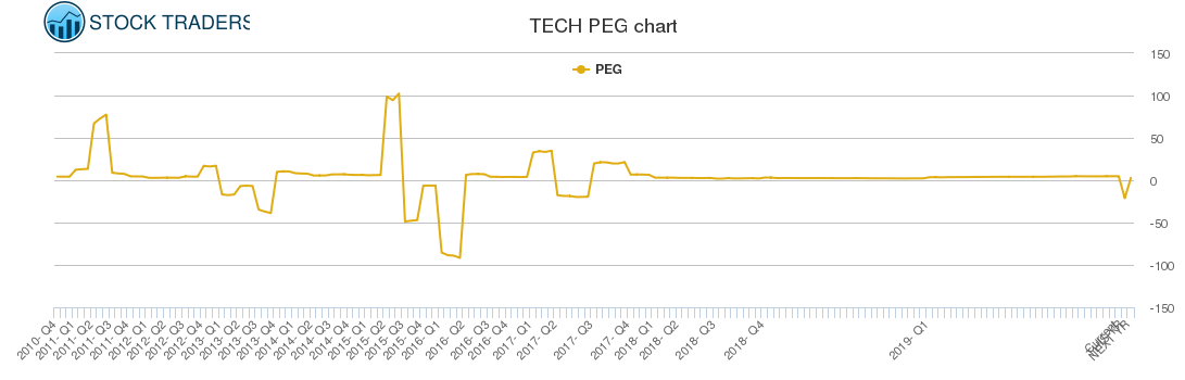 TECH PEG chart