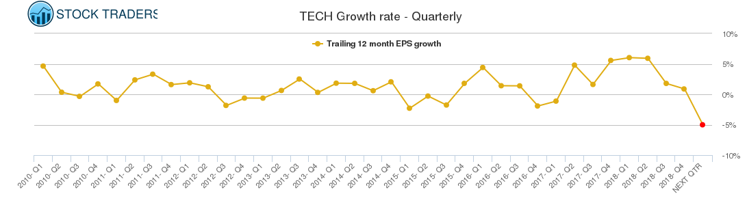 TECH Growth rate - Quarterly