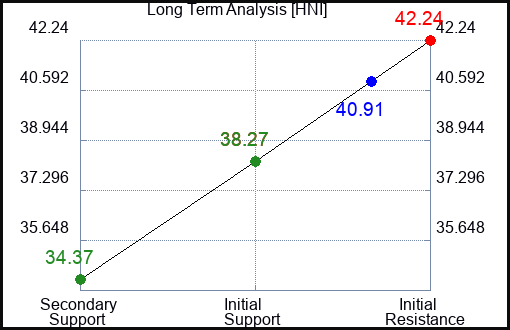 HNI Long Term Analysis for January 15 2024