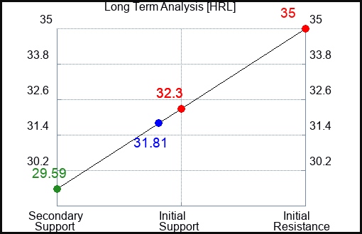 HRL Long Term Analysis for January 15 2024