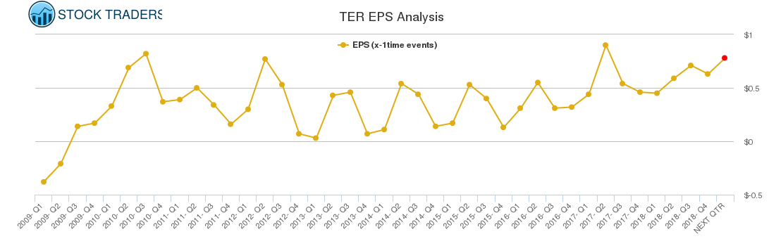 TER EPS Analysis
