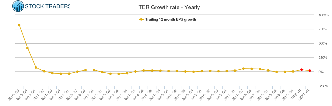 TER Growth rate - Yearly