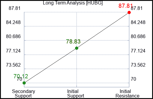 HUBG Long Term Analysis for January 15 2024