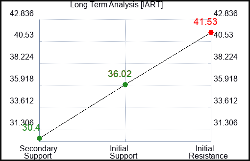 IART Long Term Analysis for January 15 2024
