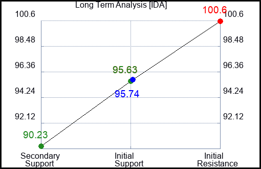 IDA Long Term Analysis for January 15 2024