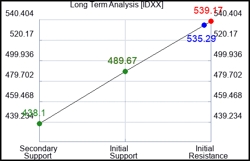 IDXX Long Term Analysis for January 15 2024