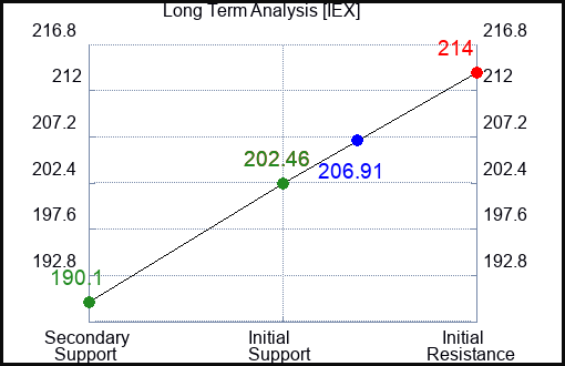 IEX Long Term Analysis for January 15 2024