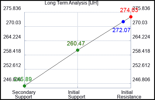 IJH Long Term Analysis for January 15 2024