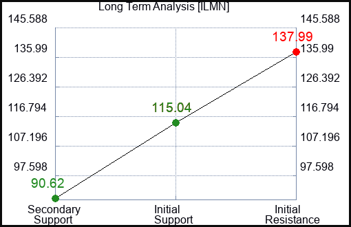 ILMN Long Term Analysis for January 15 2024