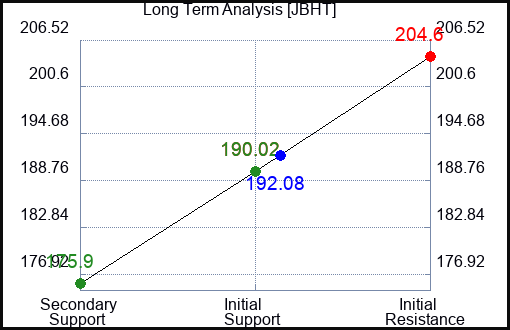 JBHT Long Term Analysis for January 15 2024