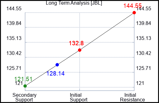 JBL Long Term Analysis for January 15 2024