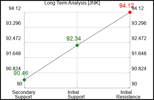 JNK Long Term Analysis for January 15 2024