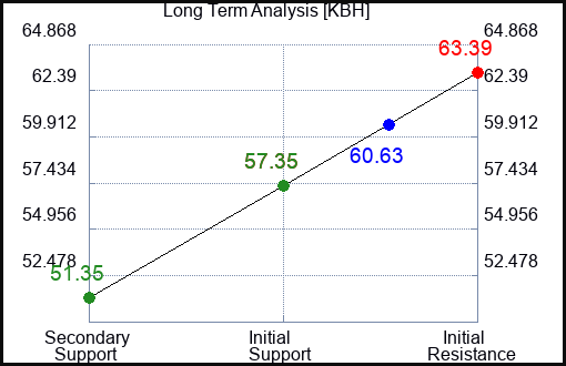 KBH Long Term Analysis for January 15 2024