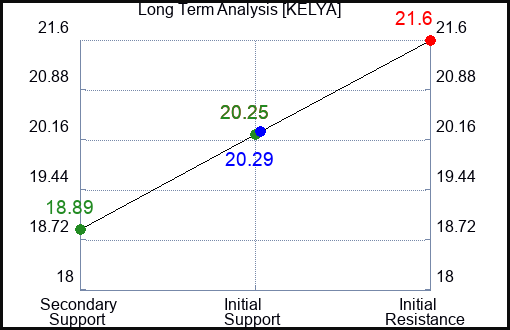 KELYA Long Term Analysis for January 15 2024