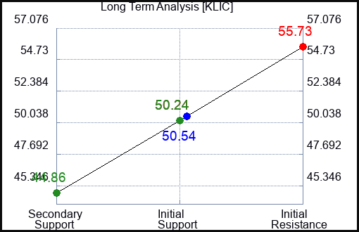 KLIC Long Term Analysis for January 16 2024