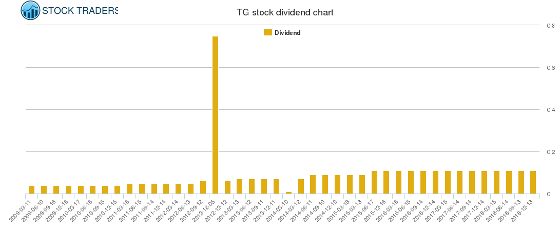 TG Dividend Chart