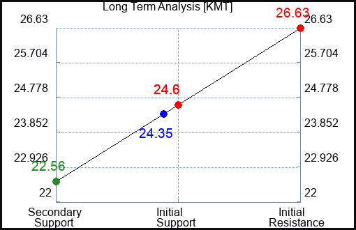 KMT Long Term Analysis for January 16 2024