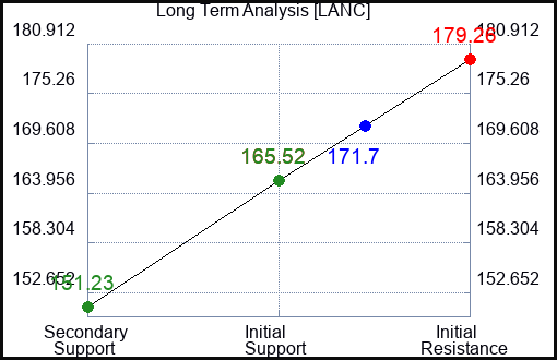 LANC Long Term Analysis for January 16 2024